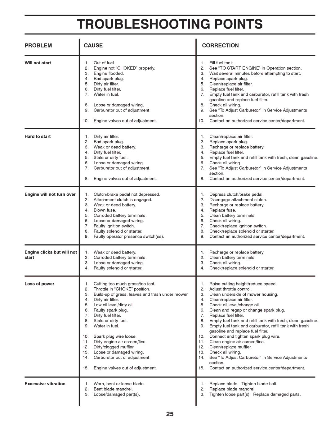 Husqvarna LT1597 manual Troubleshooting Points, Problem Cause Correction 