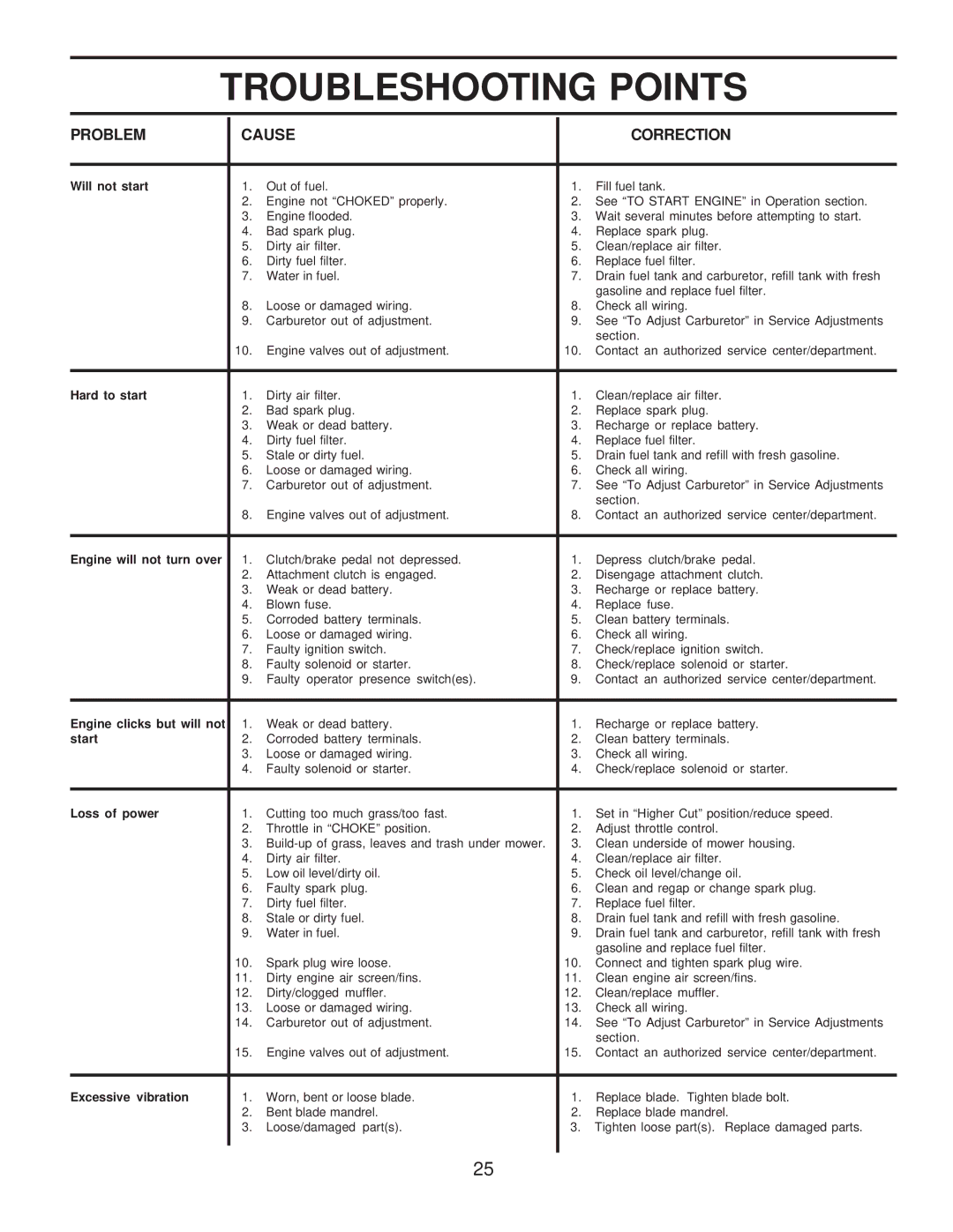 Husqvarna LTH120 owner manual Troubleshooting Points, Problem Cause Correction 