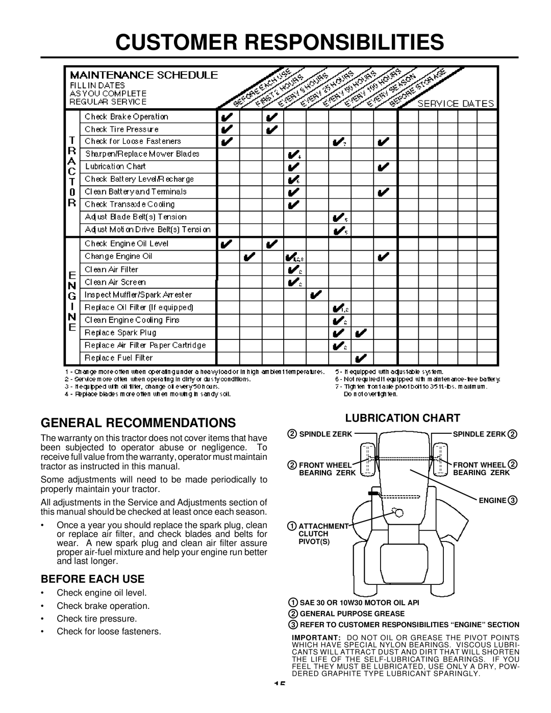 Husqvarna LTH125 owner manual Customer Responsibilities, General Recommendations, Lubrication Chart, Before Each USE 