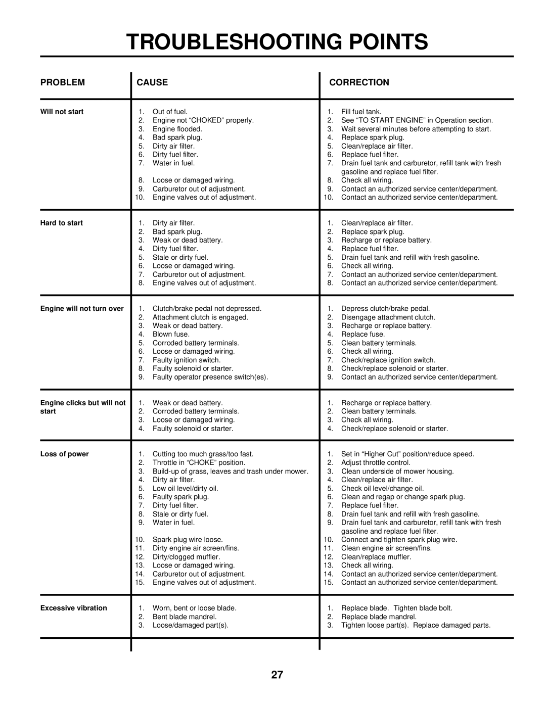 Husqvarna LTH125 owner manual Troubleshooting Points, Problem Cause Correction 