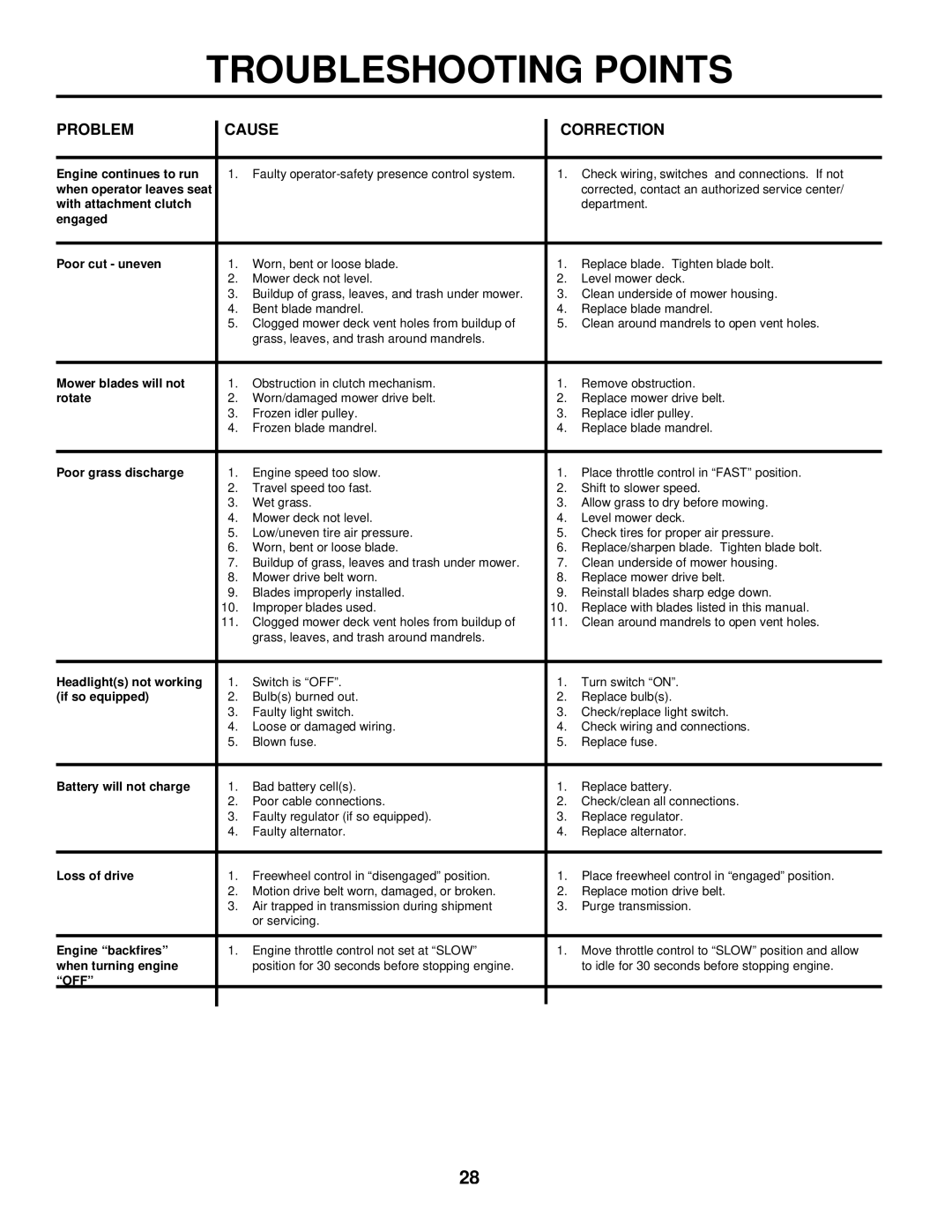 Husqvarna LTH125 owner manual Off 