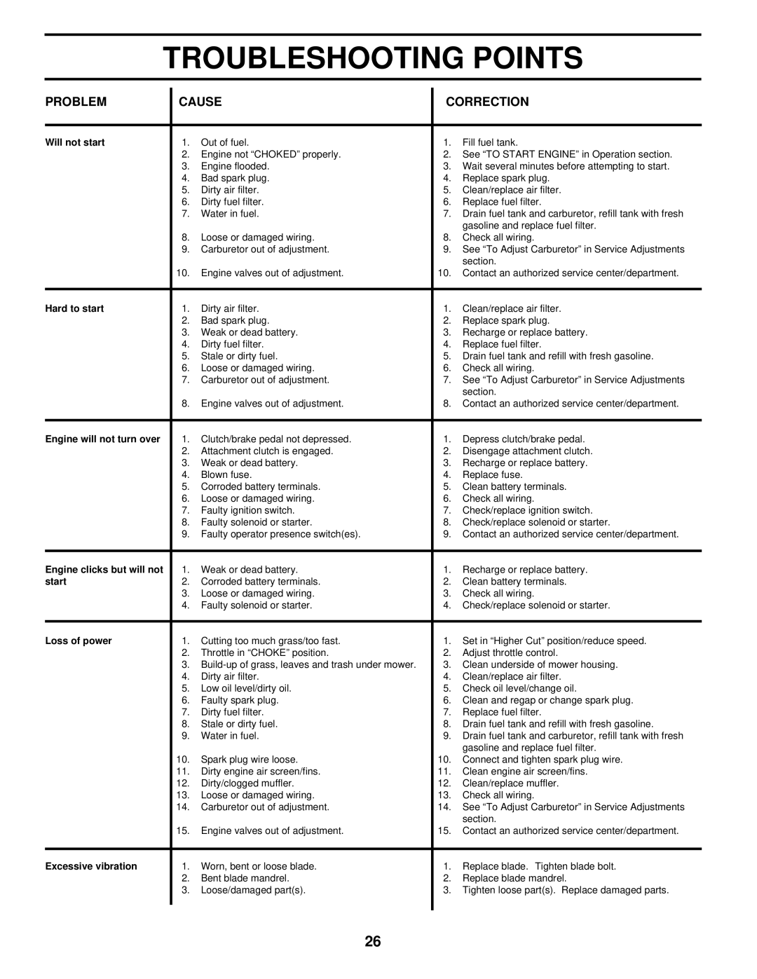 Husqvarna LTH130 owner manual Troubleshooting Points, Problem Cause Correction 