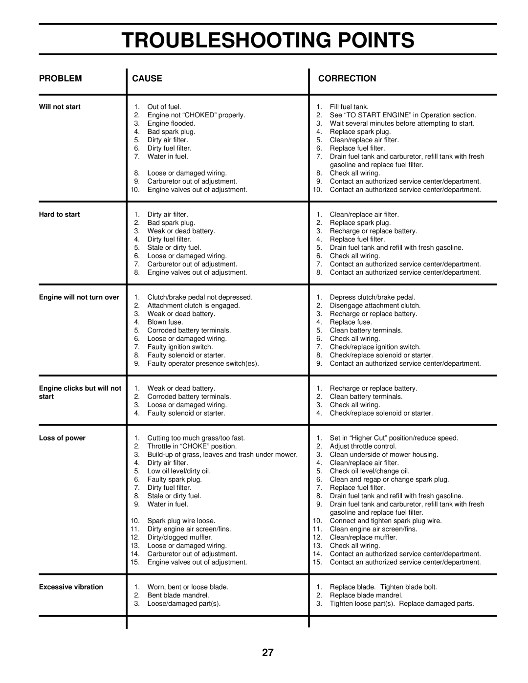 Husqvarna LTH140 owner manual Troubleshooting Points, Problem Cause Correction 