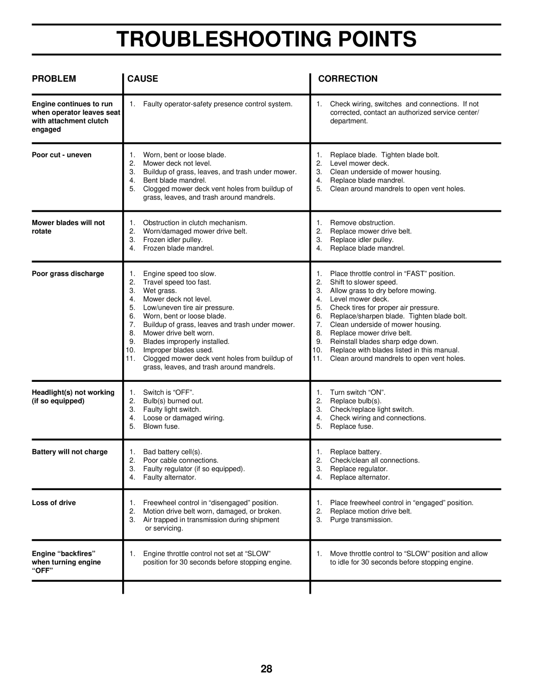 Husqvarna LTH140 owner manual Off 