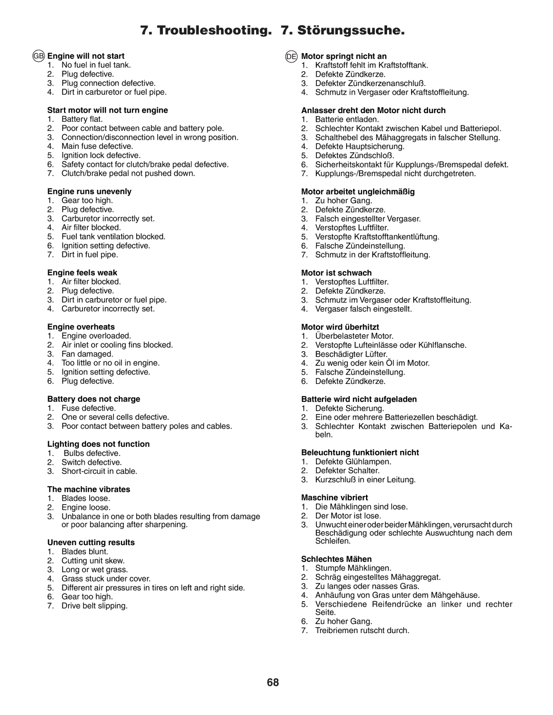 Husqvarna LTH151 instruction manual Troubleshooting . Störungssuche 