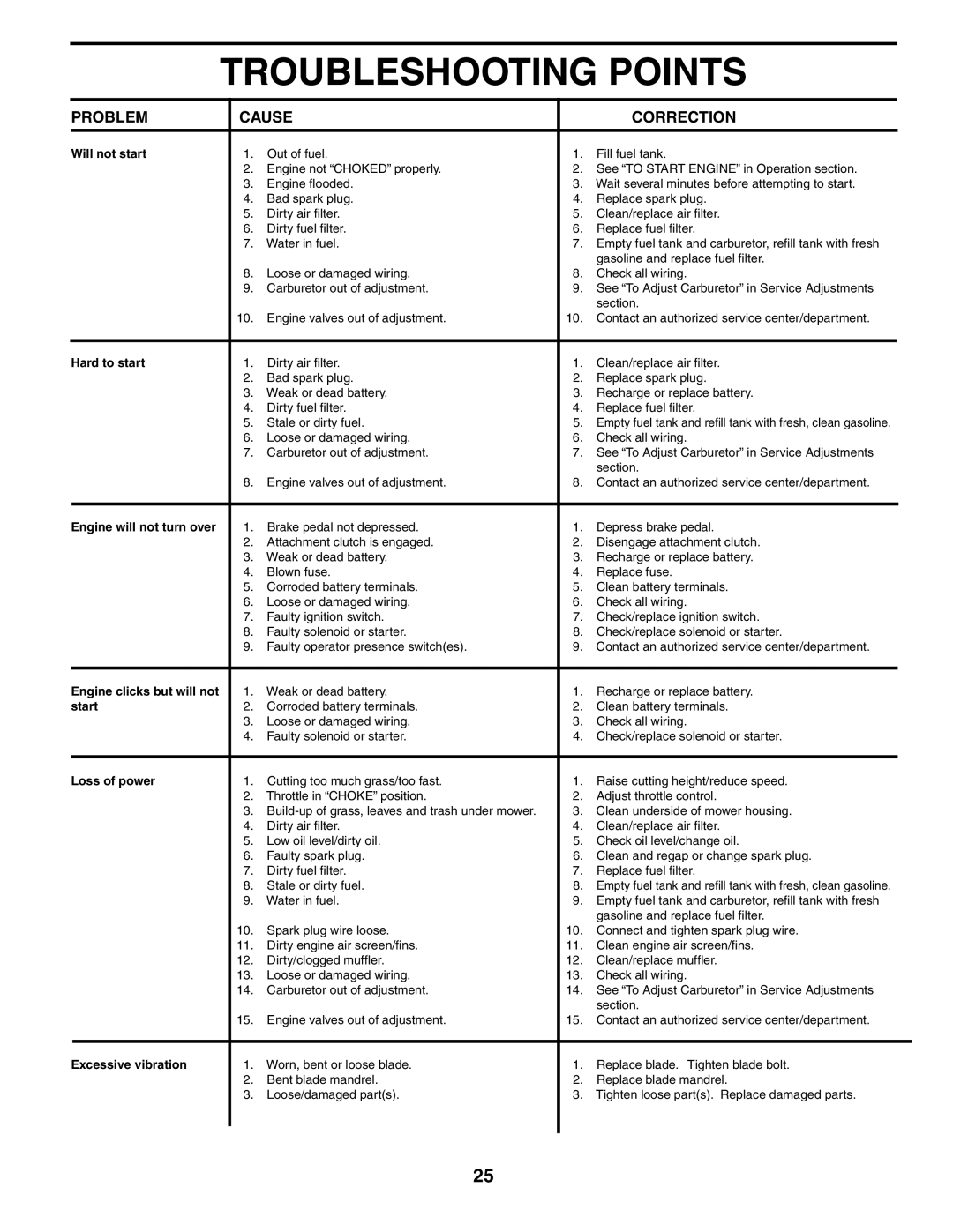 Husqvarna LTH1536 owner manual Troubleshooting Points 