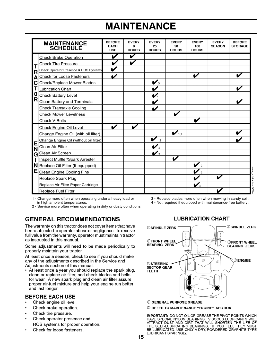 Husqvarna LTH1538 owner manual Maintenance, Lubrication Chart 