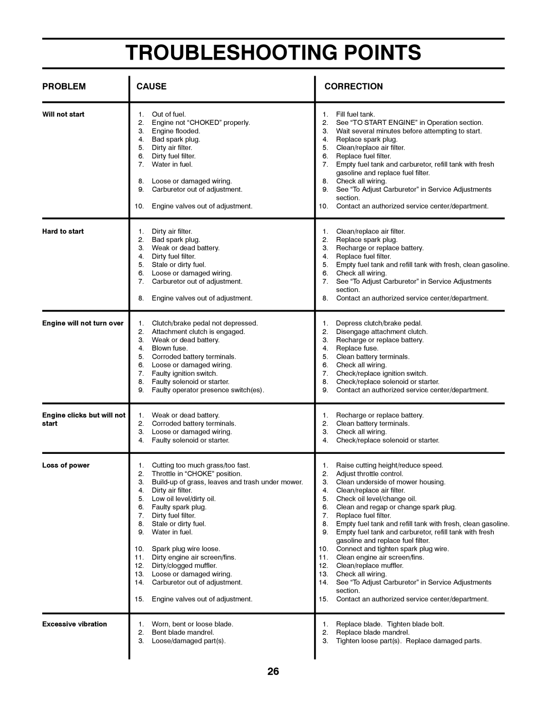 Husqvarna LTH1538 owner manual Troubleshooting Points, Problem Cause Correction 