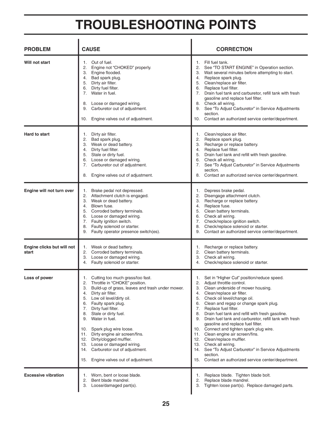 Husqvarna LTH1742 owner manual Troubleshooting Points 