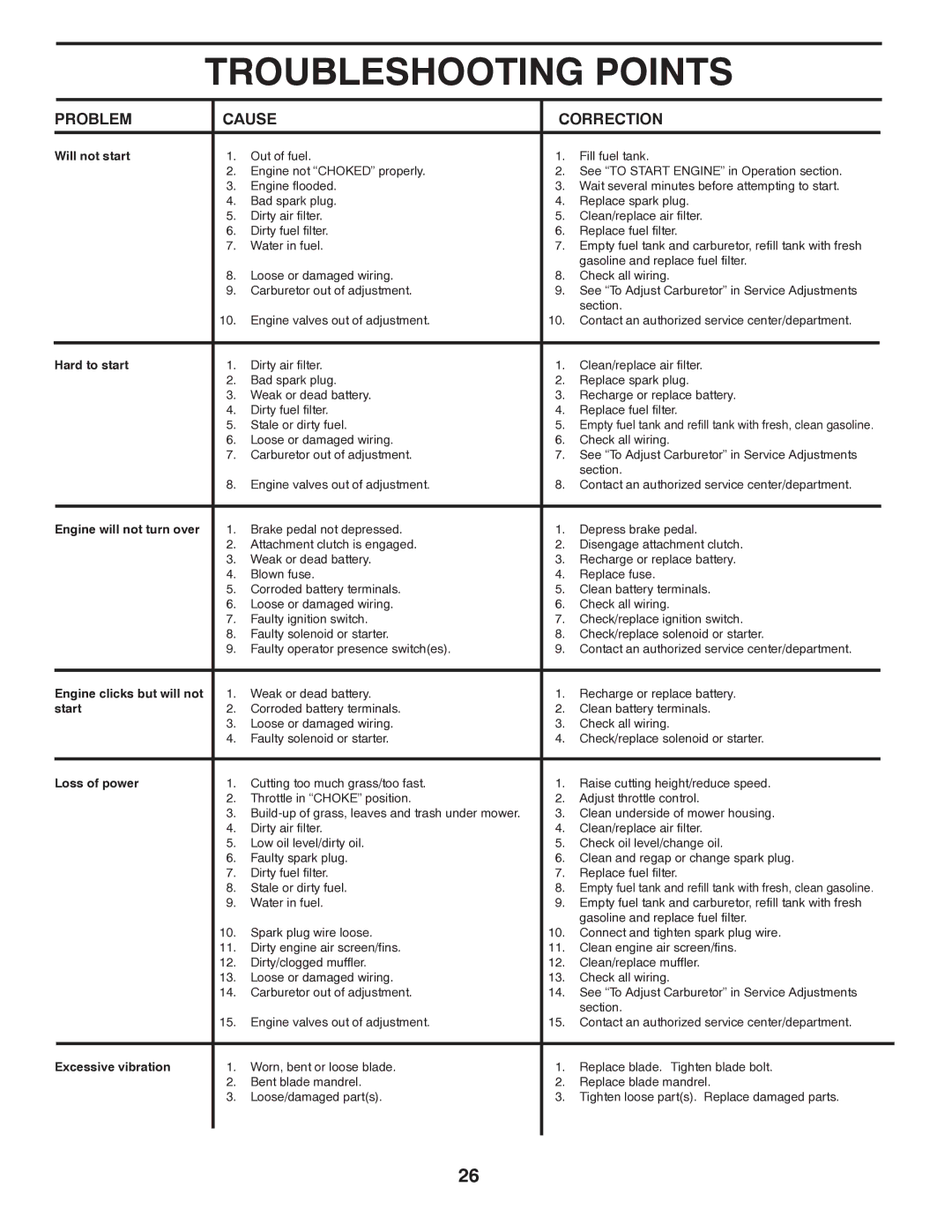 Husqvarna LTH1742TWIN manual Troubleshooting Points 