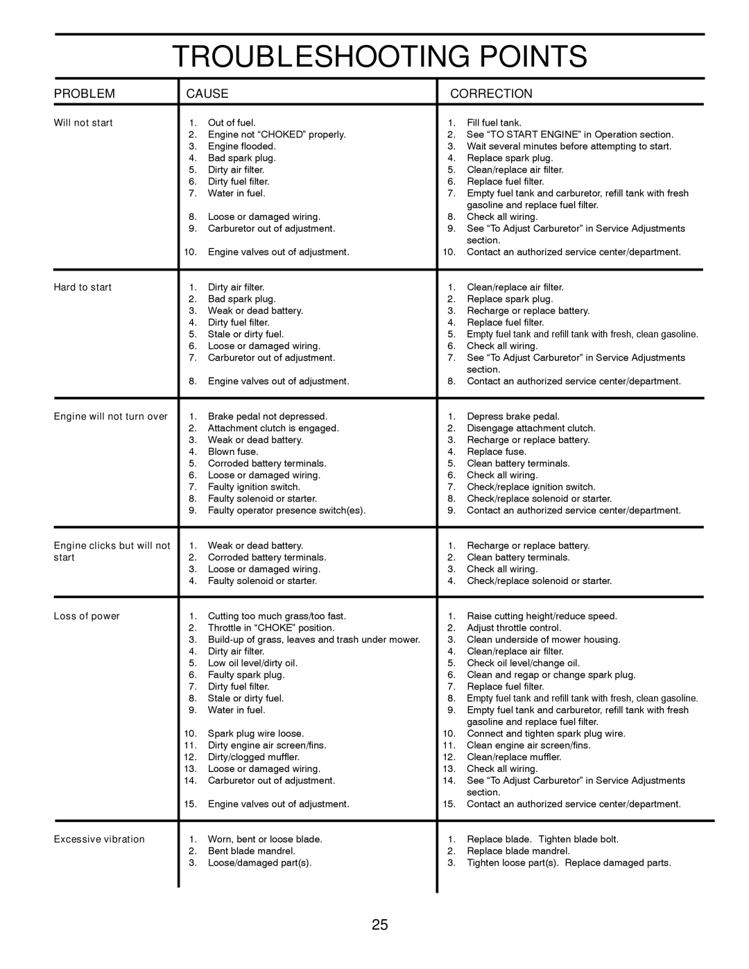 Husqvarna LTH1797 owner manual Troubleshooting Points 