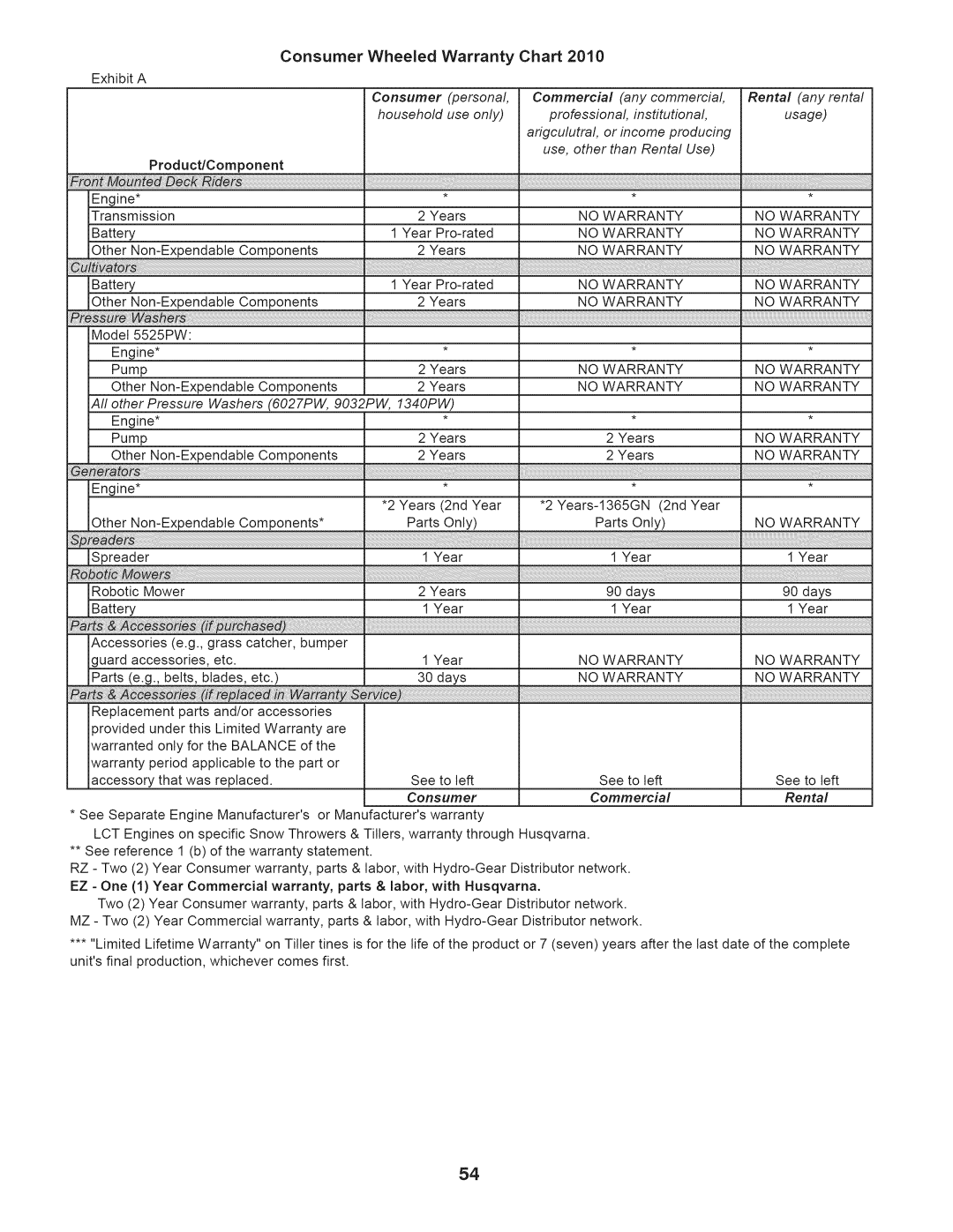 Husqvarna LTH18538 owner manual Consumer Wheeled Warranty Chart, tic _, w_rs 