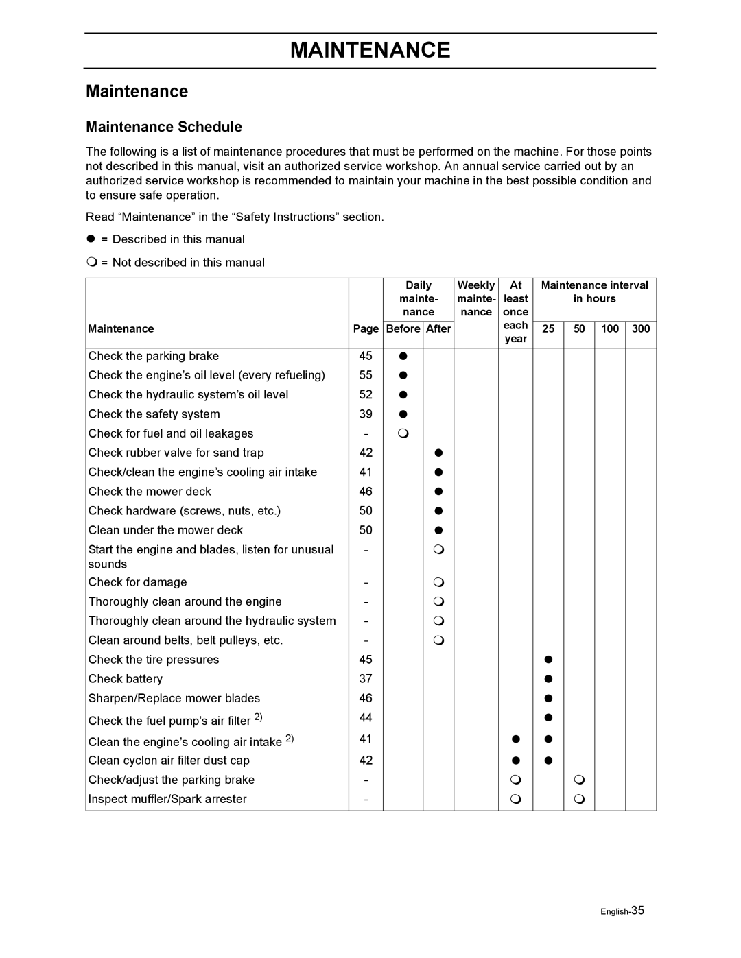 Husqvarna LZ5227TXPKOA, LZ6123LTKOA, LZ6127TKOA, LZ6130TXPKOA, LZ7230TXPKOA manual Maintenance Schedule 