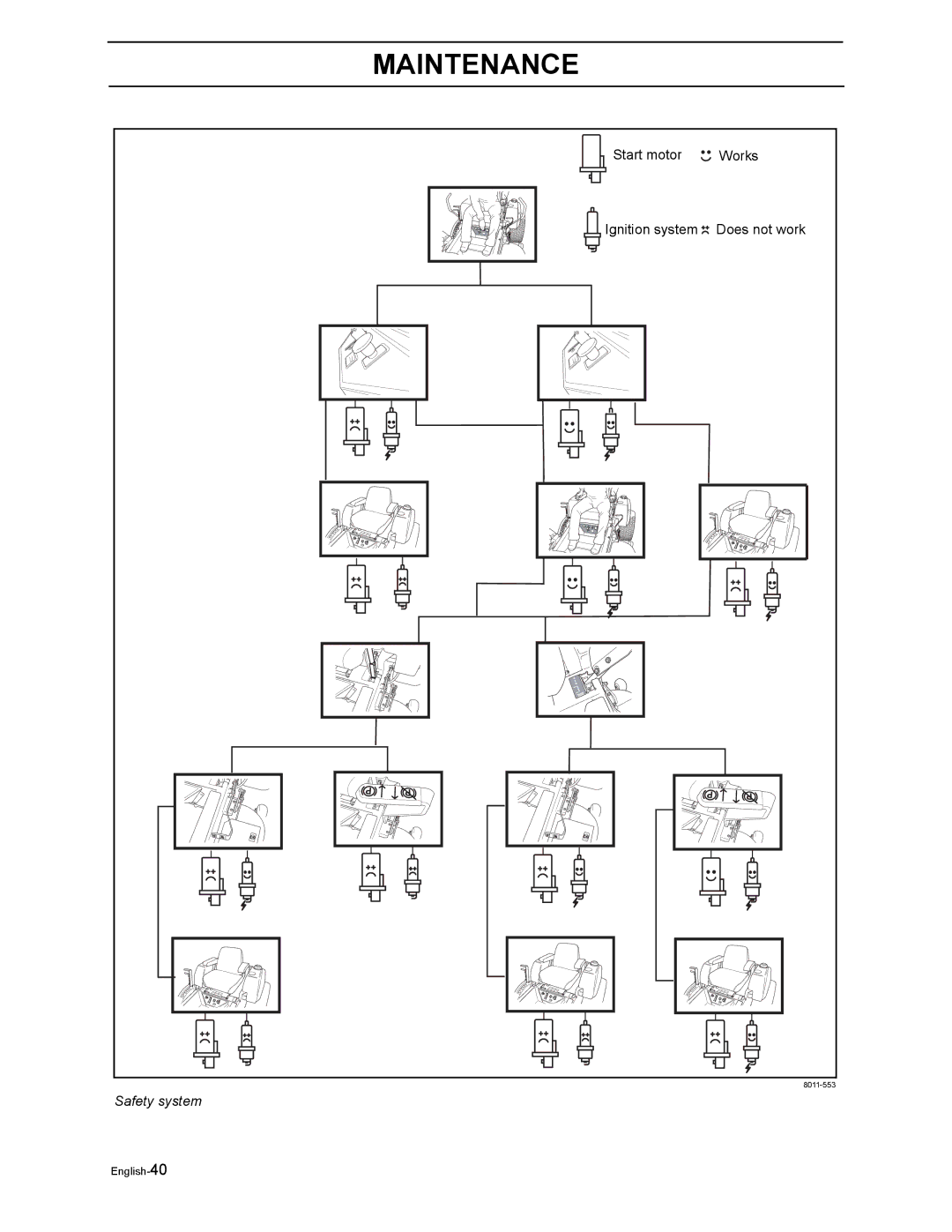 Husqvarna LZ5227TXPKOA, LZ6123LTKOA, LZ6127TKOA, LZ6130TXPKOA, LZ7230TXPKOA manual Safety system 