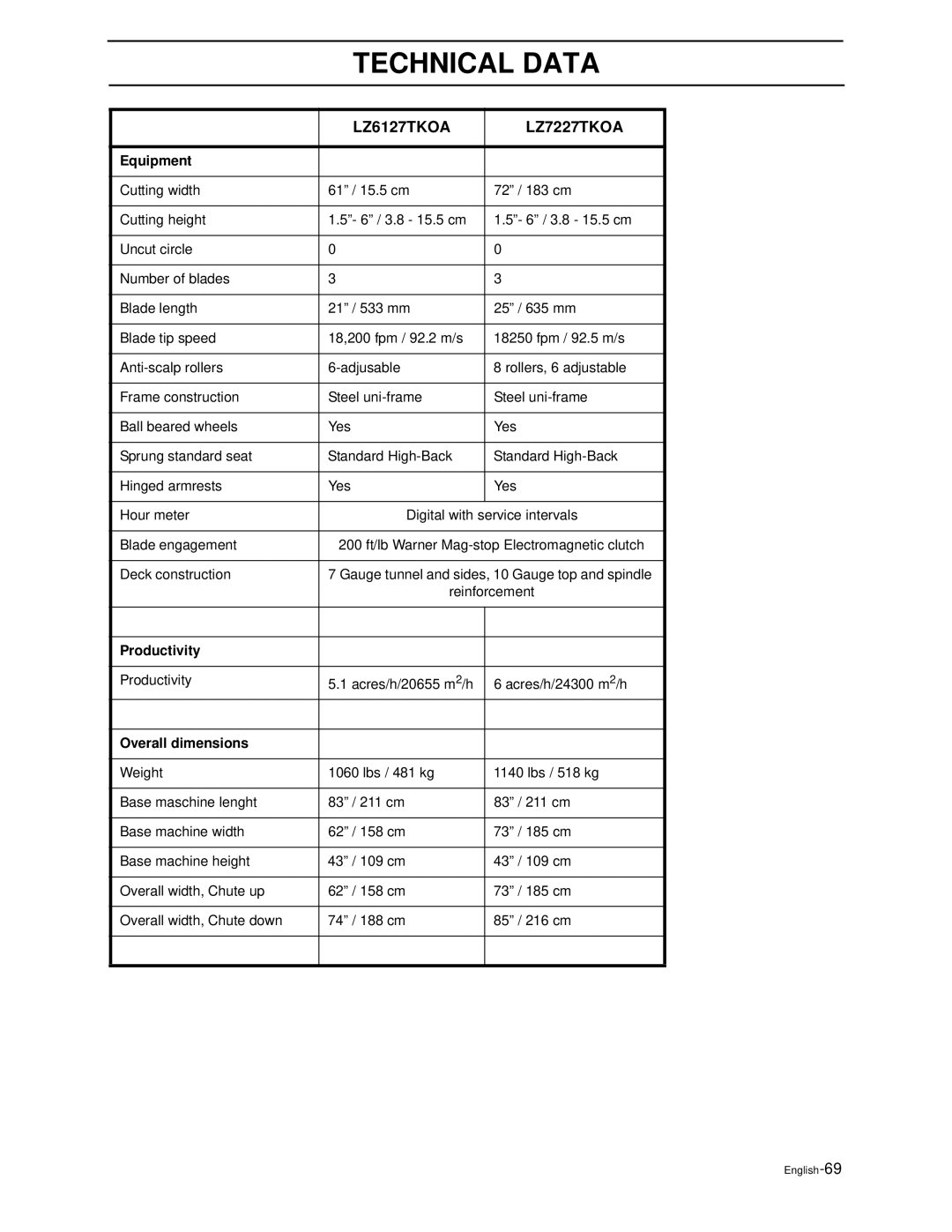 Husqvarna LZ5225TKAA, LZ6123TLKOA, LZ6125TKAA, LZ6127TKOA, LZ7227TKOA Productivity Acres/h/20655 m2/h Acres/h/24300 m2/h 