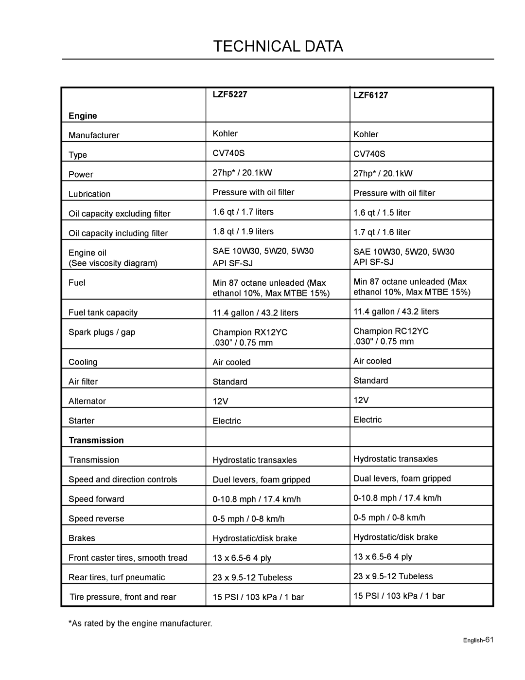 Husqvarna manual Technical Data, LZF5227 LZF6127 Engine, Transmission 