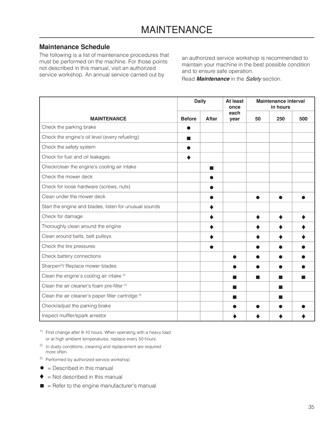 Husqvarna MZ61 warranty Maintenance Schedule 