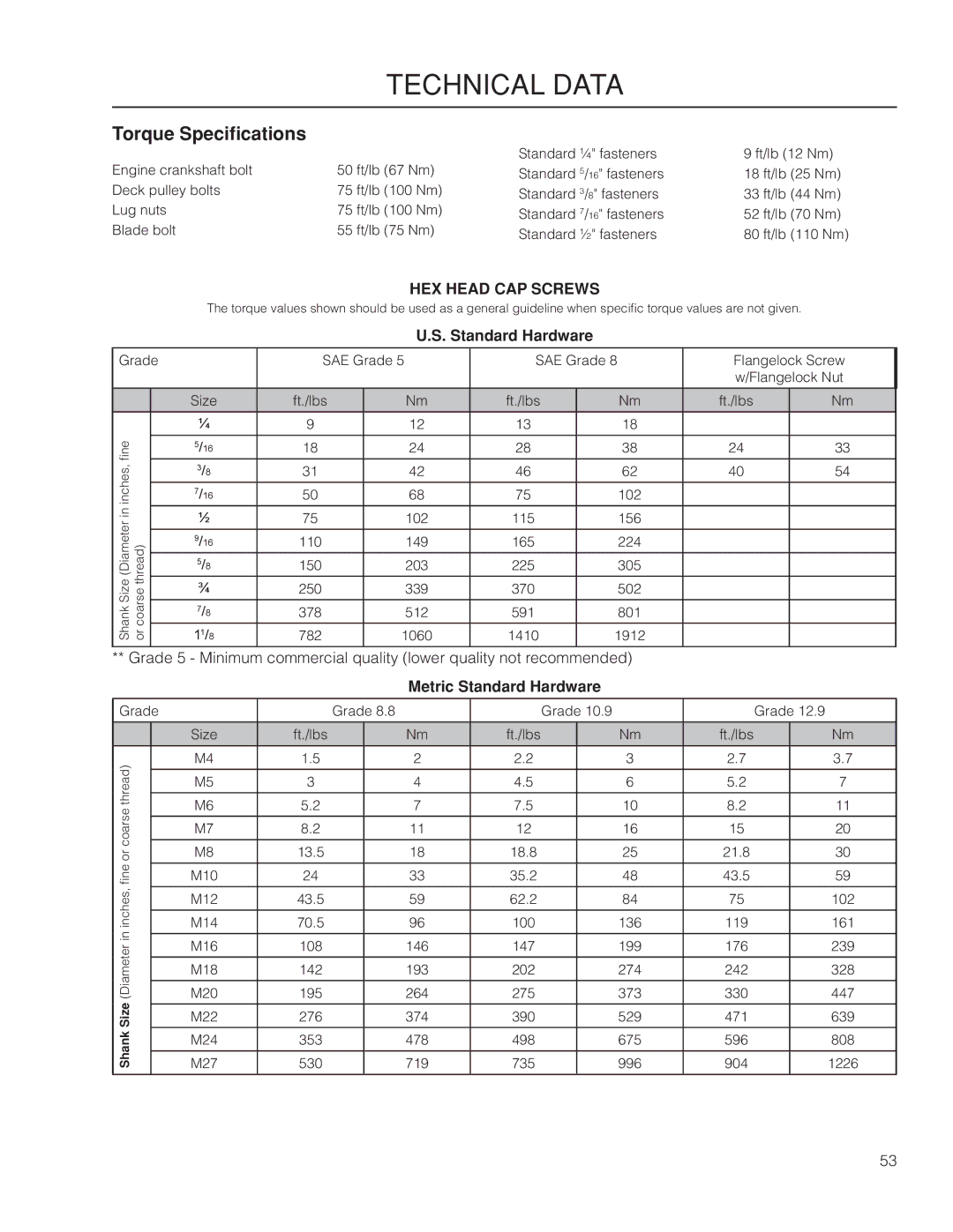 Husqvarna MZ61 warranty Technical Data, Torque Specifications, Metric Standard Hardware 