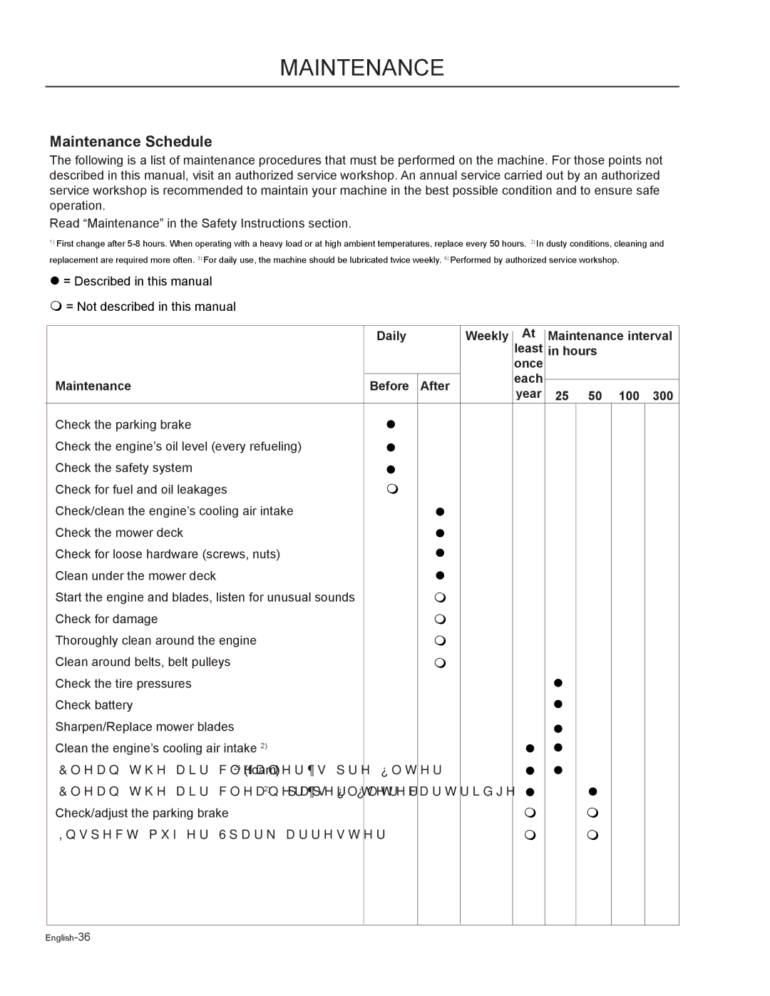 Husqvarna MZ6125C / 968999749 Maintenance Schedule, Daily Weekly Maintenance interval Least Hours Once, 25 50 100 
