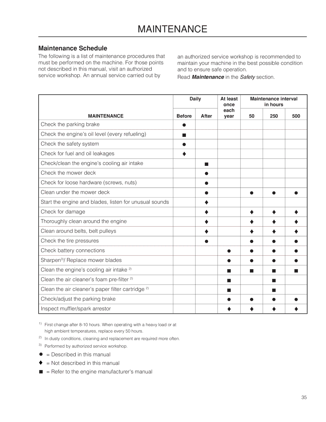 Husqvarna MZ6128/966613103 warranty Maintenance Schedule 