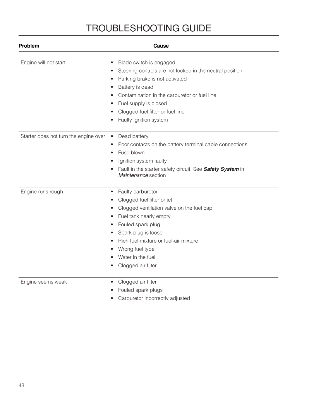 Husqvarna MZ6128/966613103 warranty Troubleshooting Guide, Problem Cause 