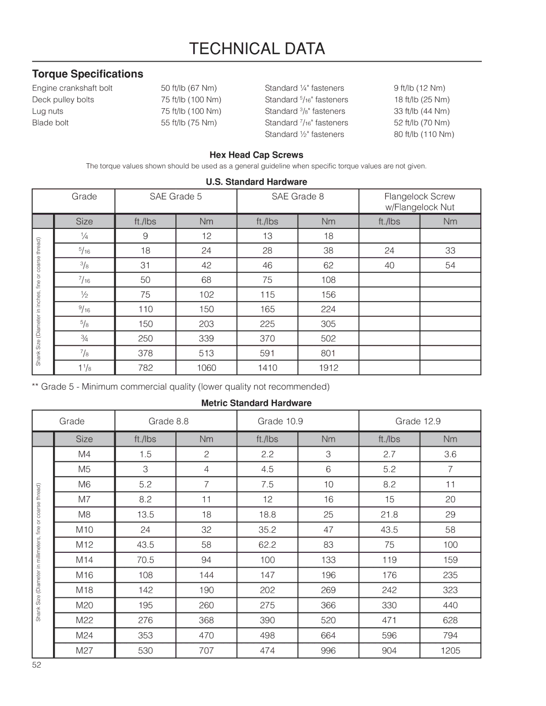 Husqvarna MZ6128/966613103 warranty Technical Data, Torque Specifications, Hex Head Cap Screws, Standard Hardware 