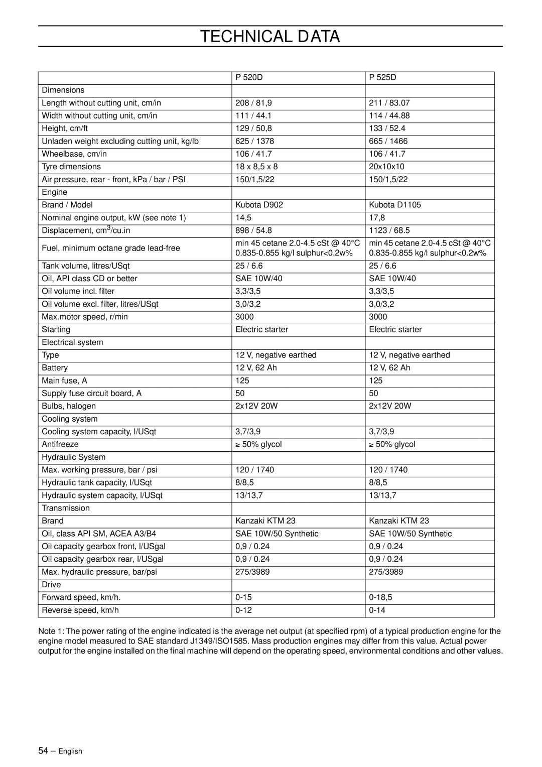 Husqvarna P 525D, P 520D manual Technical Data 