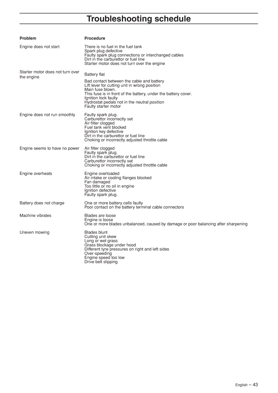 Husqvarna PF 21 AWD, PR 17 AWD manual Troubleshooting schedule, Problem Procedure 