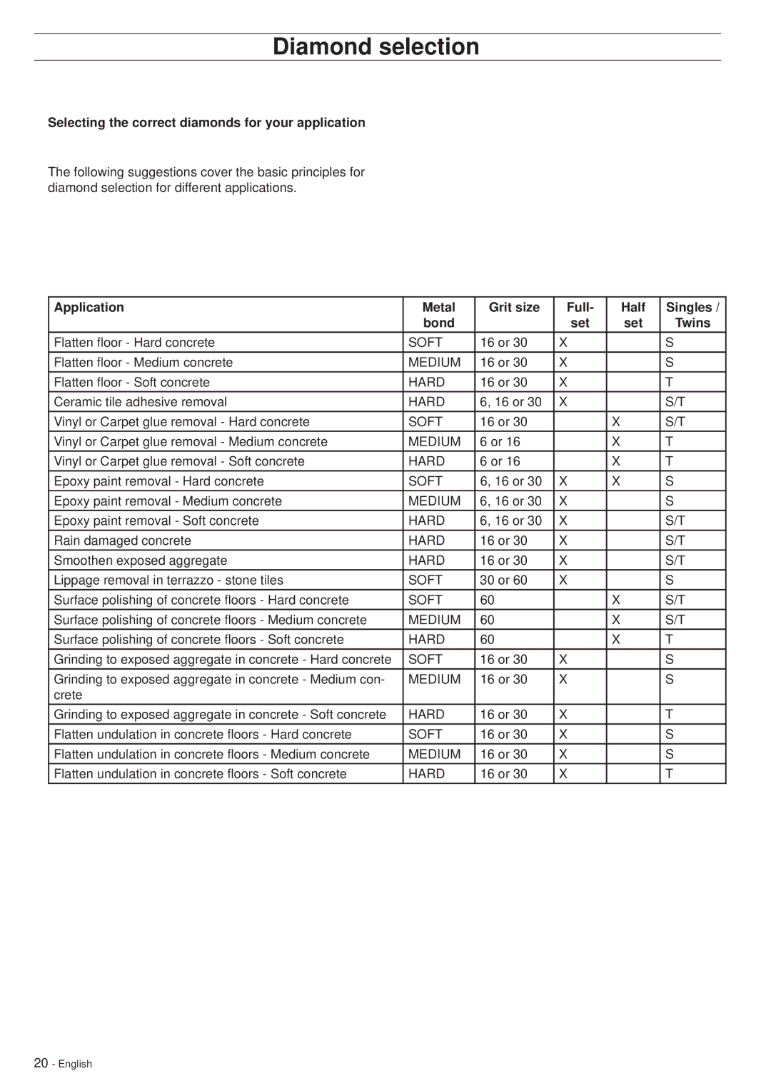 Husqvarna PG530 manuel dutilisation Selecting the correct diamonds for your application, Soft, Medium, Hard 