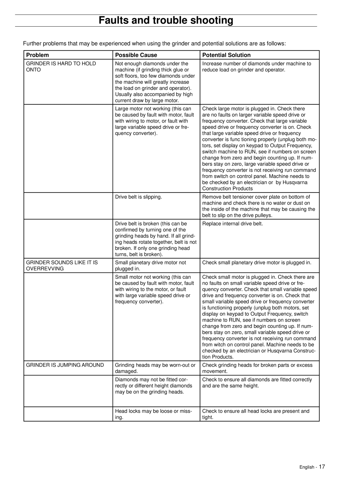 Husqvarna PG680, PG820 manuel dutilisation Problem Possible Cause Potential Solution, Onto 