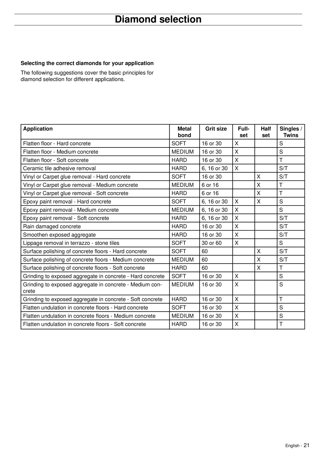 Husqvarna PG680, PG820 manuel dutilisation Selecting the correct diamonds for your application, Soft, Medium, Hard 