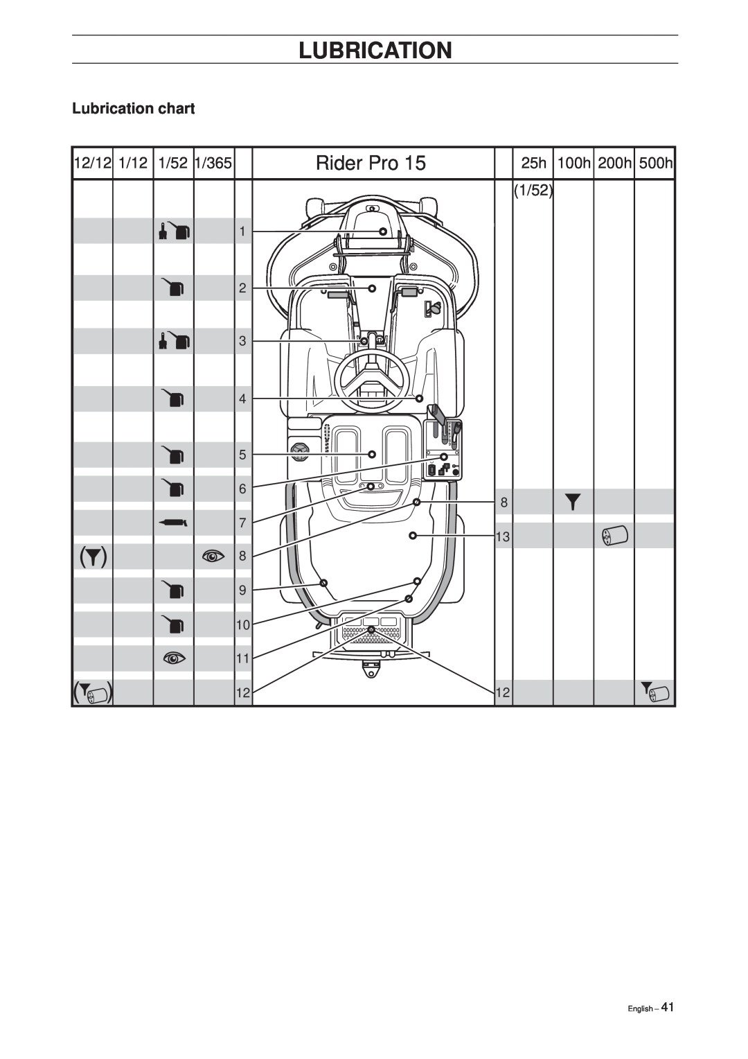 Husqvarna Pro 15 manual Lubrication chart, 12/12 1/12, 1/52 1/365, 100h 200h 500h, Rider Pro, English 