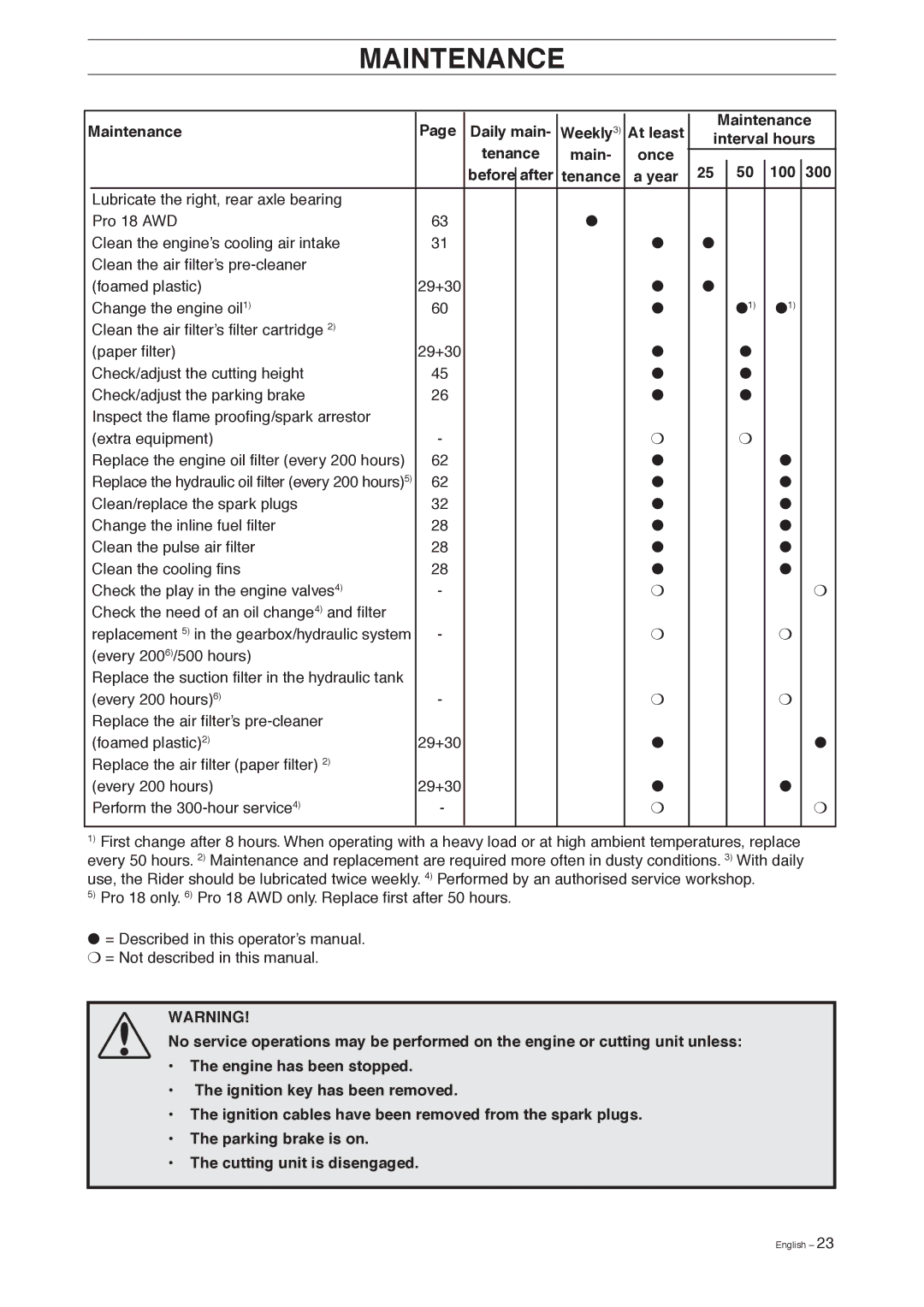 Husqvarna Pro 18 AWD manual Maintenance Daily main Weekly3 At least Interval hours, Main Once 100 300 