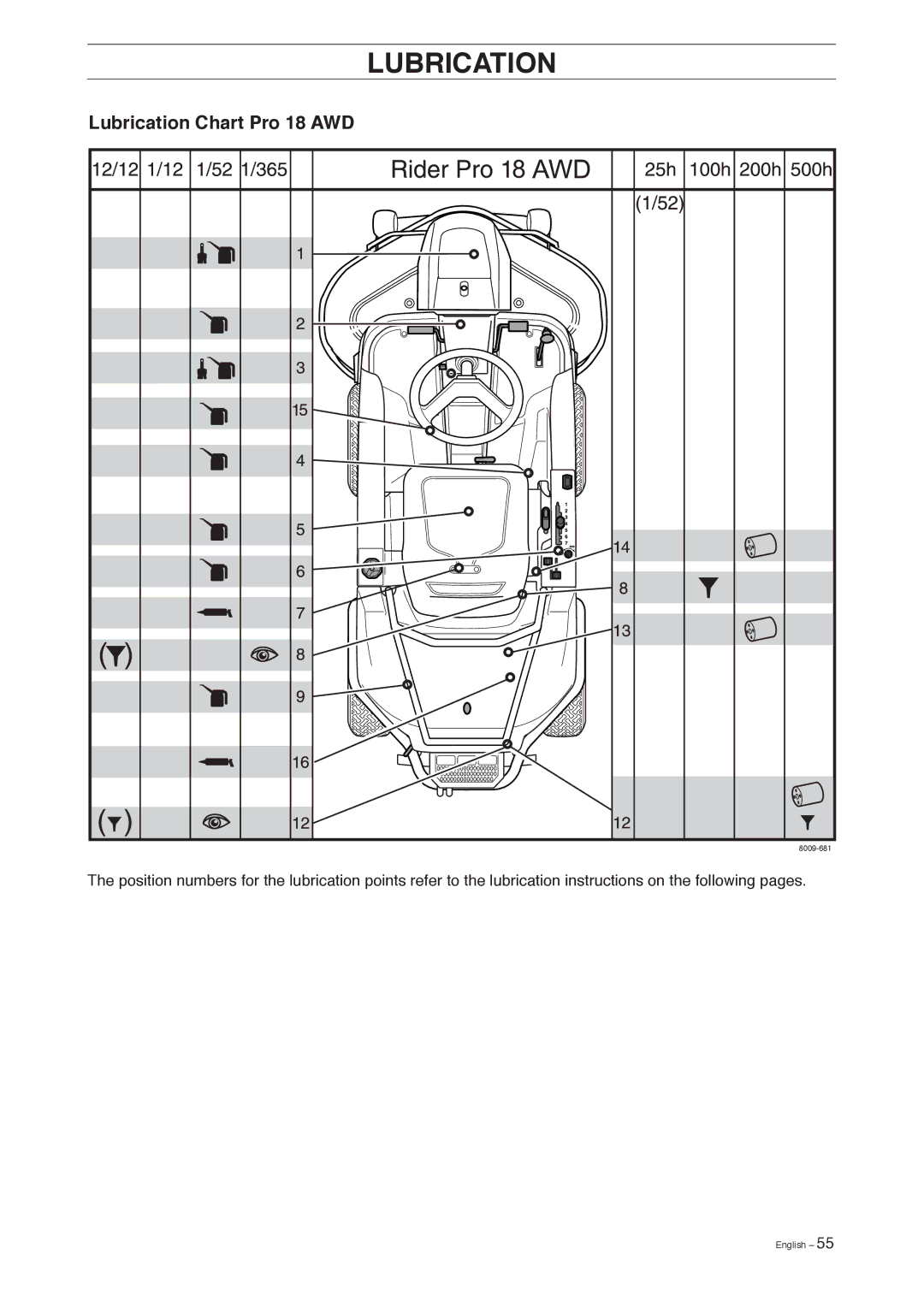 Husqvarna manual Lubrication Chart Pro 18 AWD 