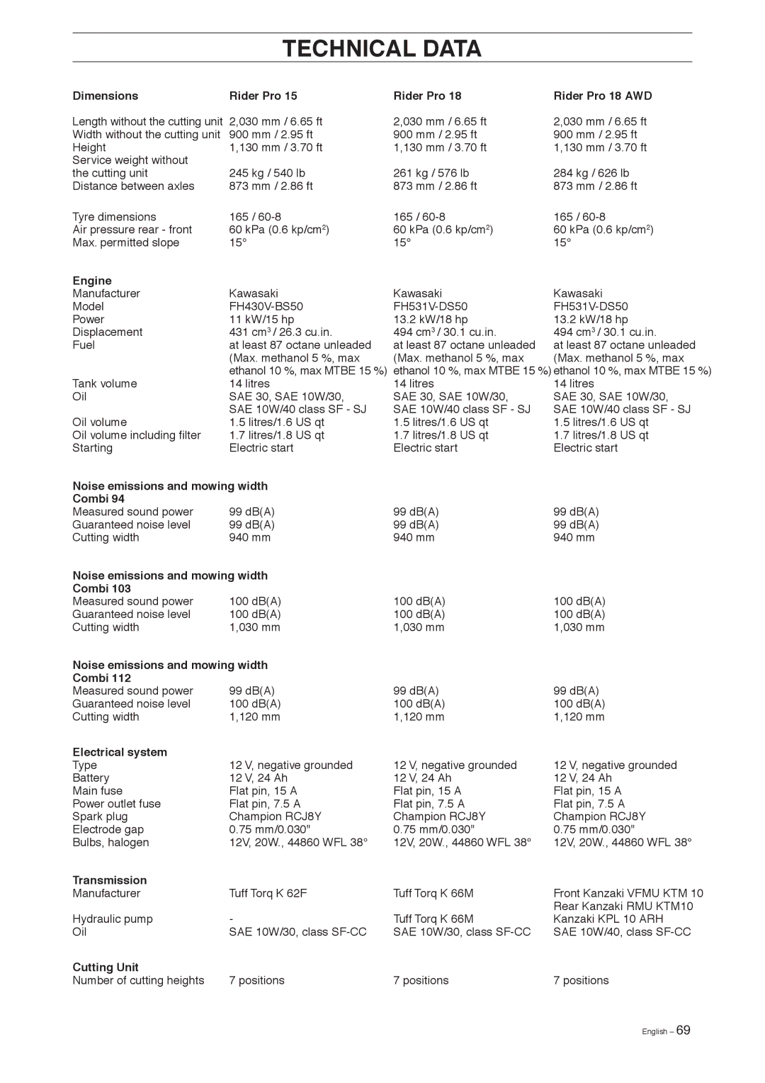 Husqvarna manual Technical Data, Dimensions Rider Pro Rider Pro 18 AWD 