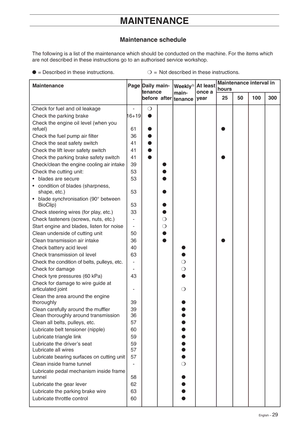 Husqvarna Pro 18 manual Maintenance schedule, Year 