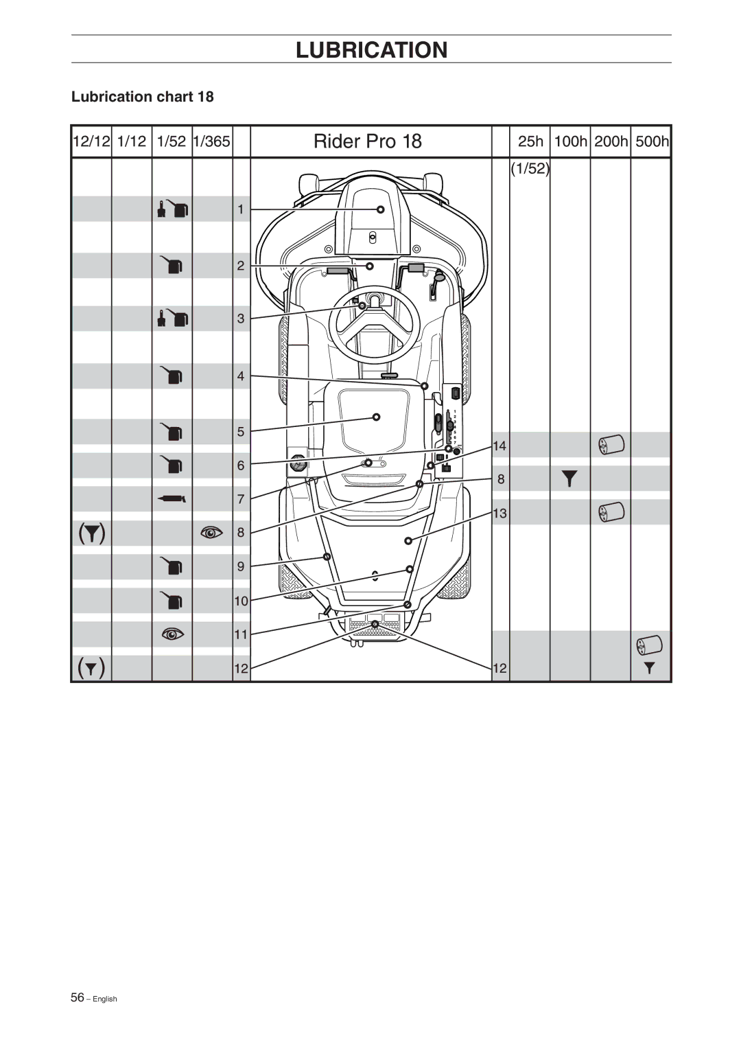 Husqvarna Pro 18 manual Lubrication 