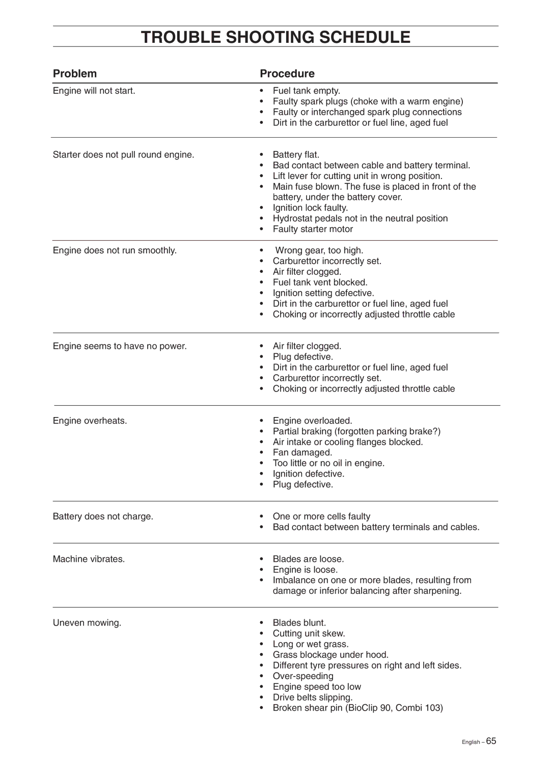 Husqvarna Pro 18 manual Trouble Shooting Schedule, Problem Procedure 