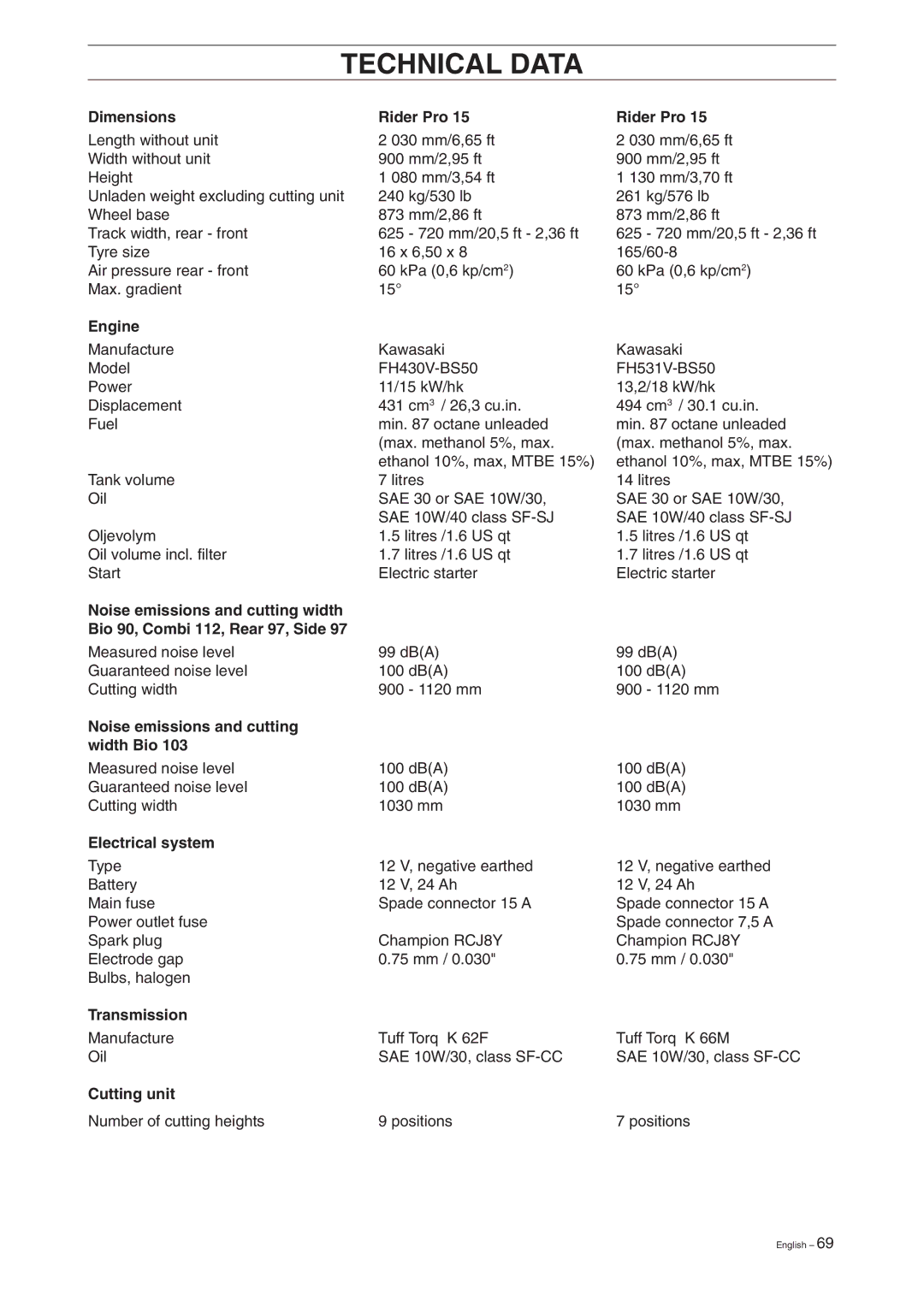 Husqvarna Pro 18 manual Technical Data 