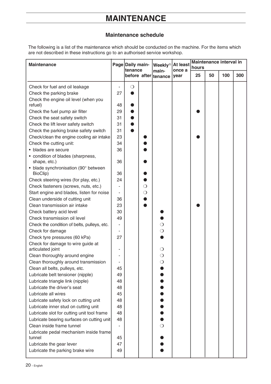 Husqvarna ProFlex 18 manual Maintenance schedule, Year 