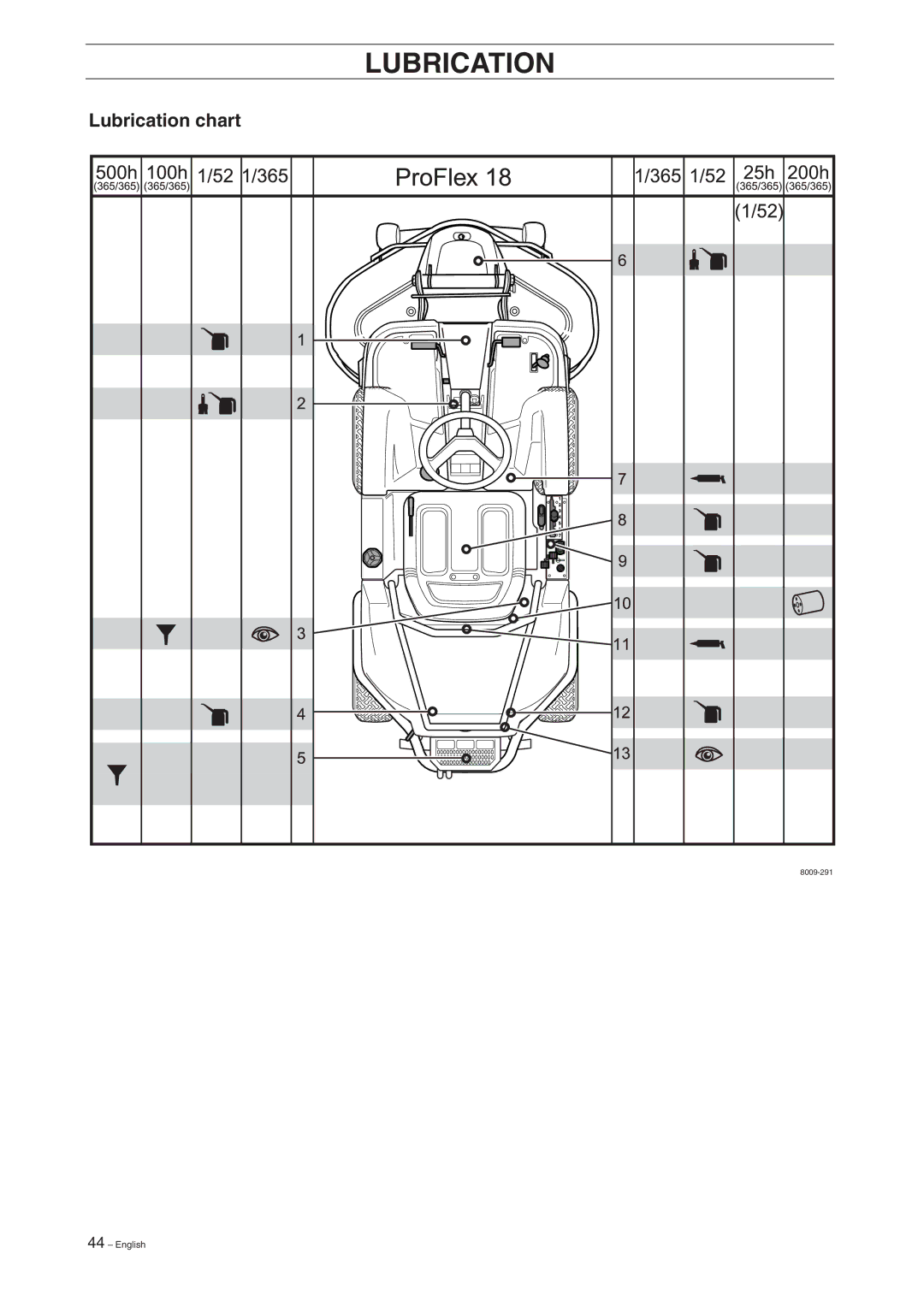 Husqvarna ProFlex 18 manual Lubrication chart 