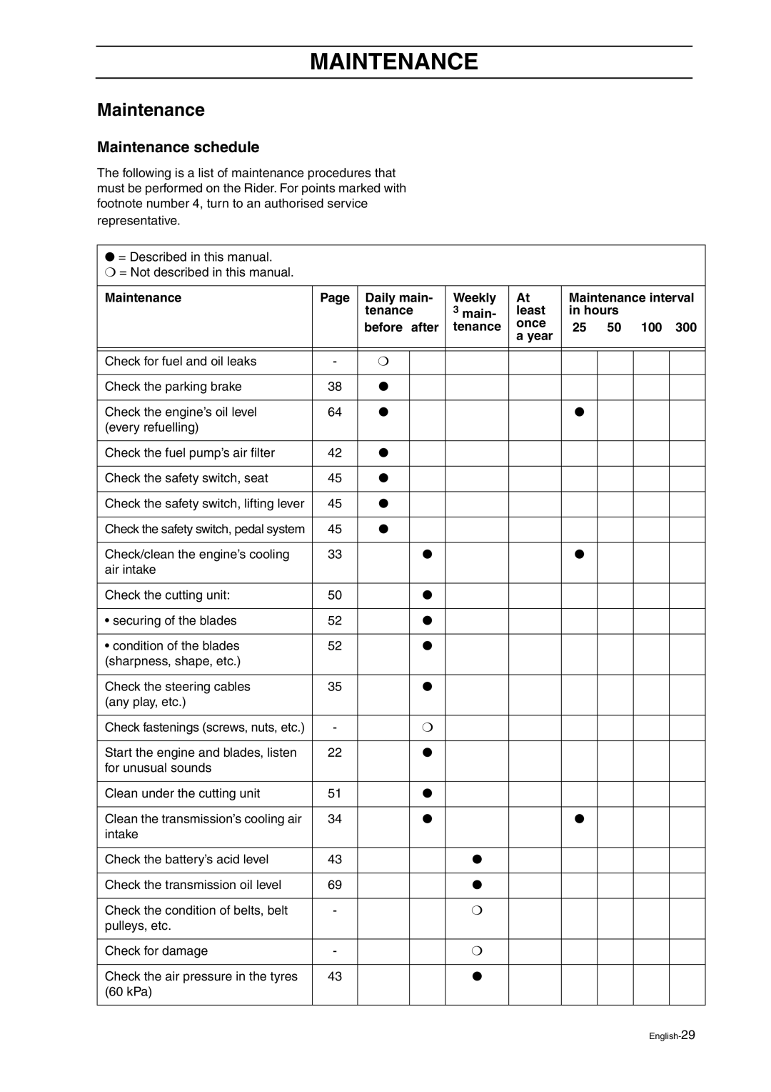 Husqvarna ProFlex 21 manual Maintenance schedule 