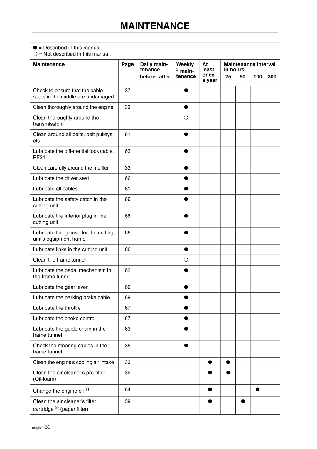 Husqvarna ProFlex 21 = Described in this manual = Not described in this manual 