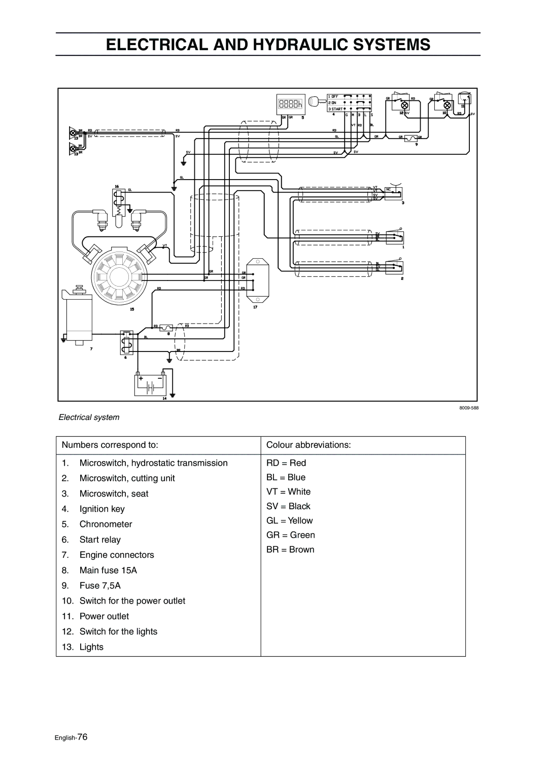 Husqvarna ProFlex 21 manual English-76 