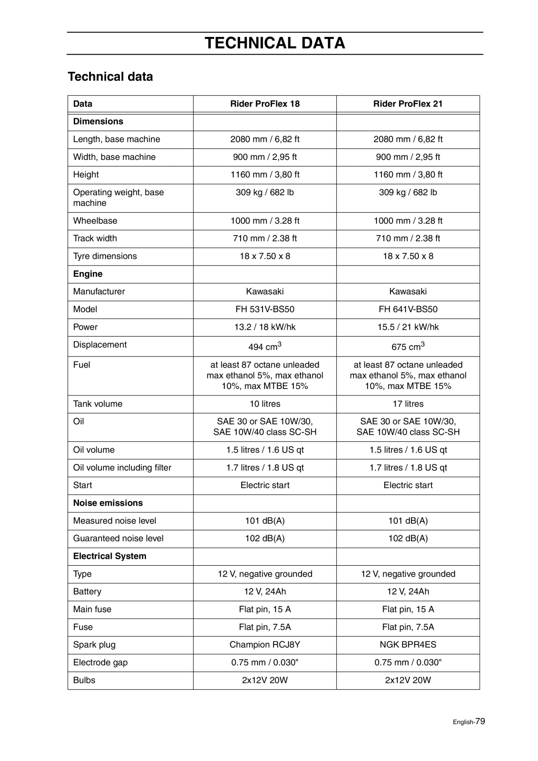 Husqvarna ProFlex 21 manual Technical Data, Technical data 