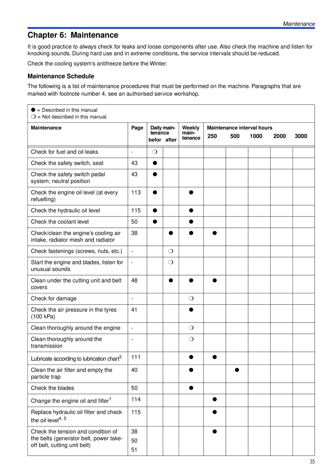 Husqvarna PT26 D manual Maintenance Schedule, 250 500 1000 2000 