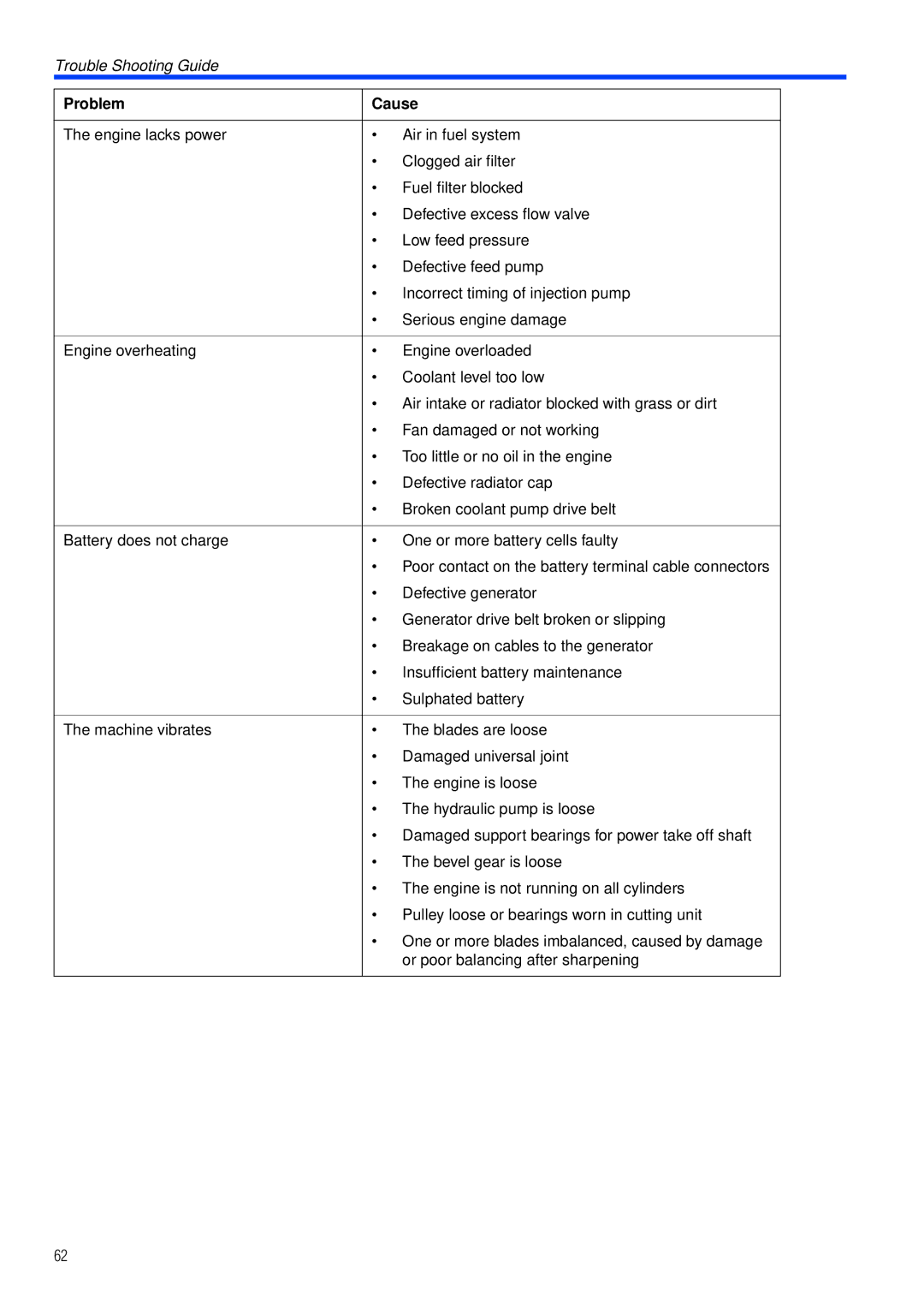 Husqvarna PT26 D manual Problem Cause 