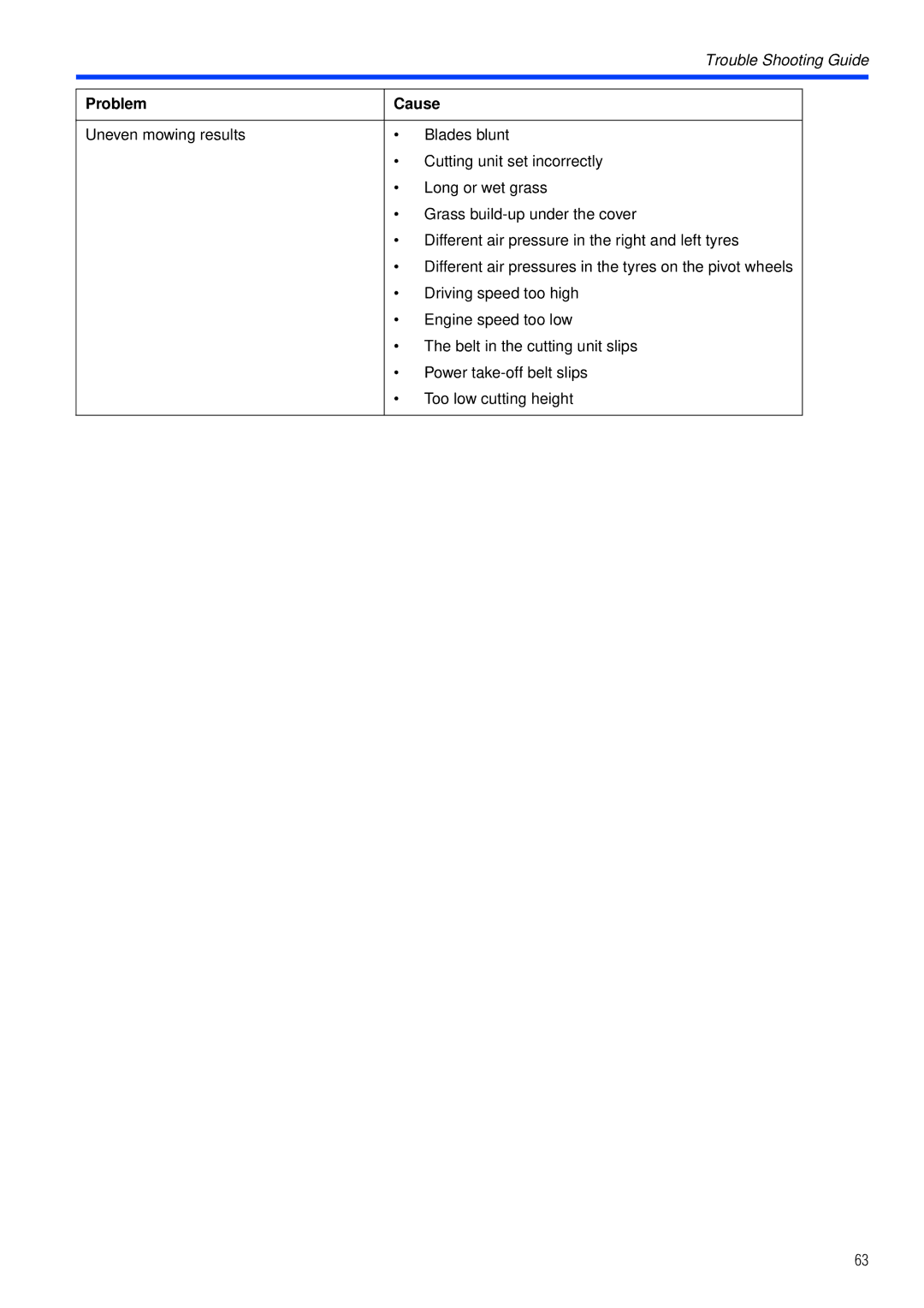 Husqvarna PT26 D manual Problem Cause 