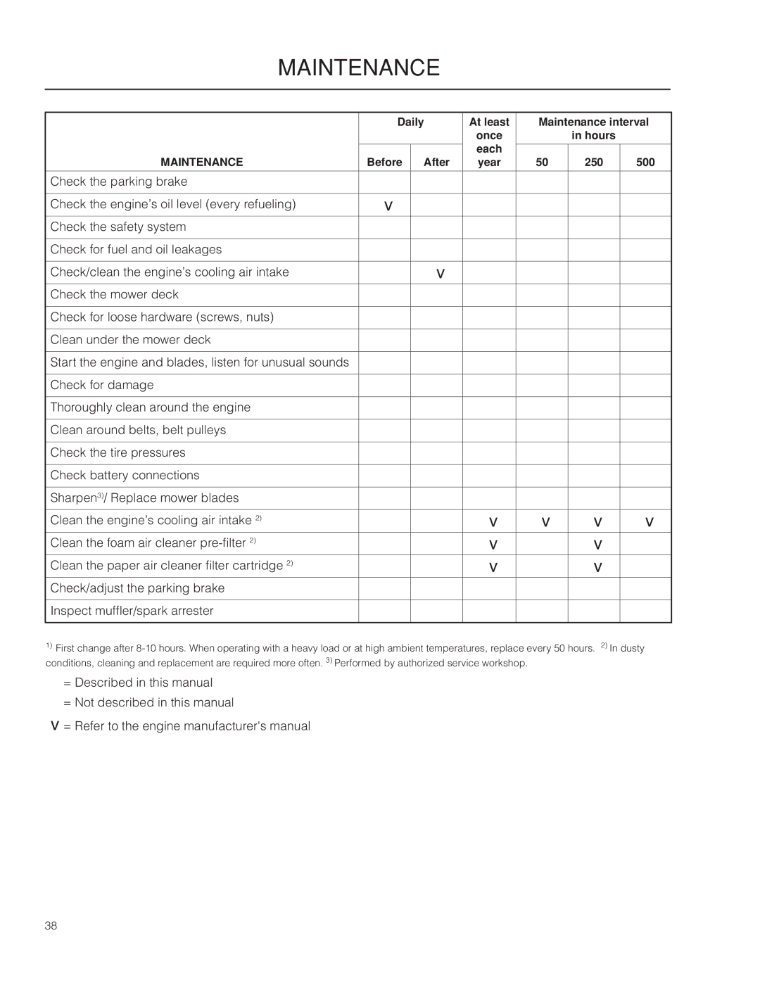 Husqvarna PZ29 CE manual Maintenance 