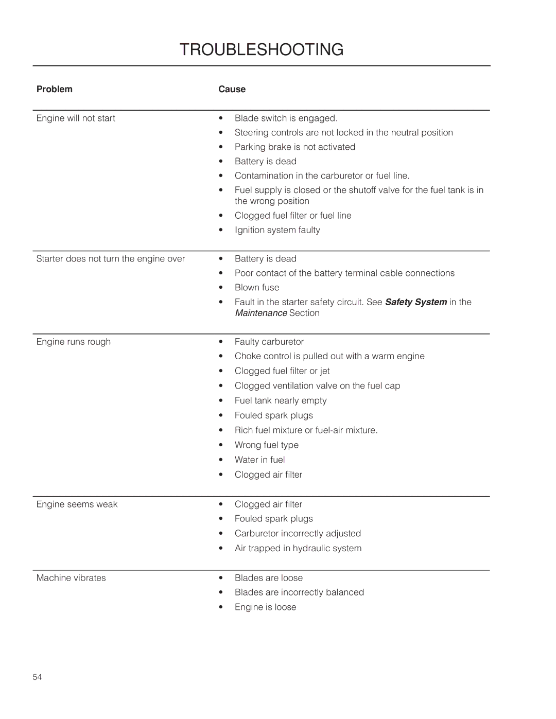 Husqvarna PZ29 CE manual Troubleshooting, Problem Cause 